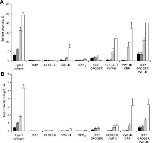 Figure 2. Quantitative analysis of thrombus deposition on combinations of synthetic triple-helical peptide surfaces under shear conditions. Image analysis of platelet deposition and thrombus formation yielded different parameters of platelet adhesion and thrombus formation after perfusion of DiOC6-labeled whole blood over peptide-coated surfaces at the given shear rates for 5 minutes; n = 6 or 7. (A) Thrombus or platelet surface coverage (%). (B) Mean thrombus height (μm). Data are mean ± SEM. Shear rates: indicates 100s−1; , 300s−1; , 1000s−1; and ▭, 3000s−1.