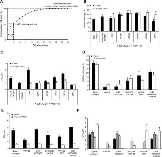 Figure 3. ZV50 describes the activation state of adhered platelets in flowing human blood. Fibrillar collagen, monomeric collagen, or combinations of GFOGER, VWF-III, and one of a panel of CRP-like peptides containing increasing numbers of GPO triplets were used to coat slides. These were perfused with DiOC6-labeled whole human blood for 5 minutes at a shear rate of 1000s−1 with or without preincubation with 20 μg/mL of the anti-GpVI 10B12 or 10μM of the αIIbβ3 inhibitory compound, GR144053. (A) Schematic diagram showing the derivation of ZV50 and mean thrombus height. Consecutive volumes of each slice were accumulated sequentially until a value of 50% of the total volume was reached. This value corresponds to ZV50. Mean thrombus height is the thrombus volume per unit area of coverslip imaged (supplemental Figure 1). (B-C) Thrombus formation onto peptide mixtures of GFOGER and VWF-III with one of a panel of CRP-like peptides after treatment with 10B12. (D-E) Thrombus formation onto peptide combinations after treatment with GR144053. (B,D) Surface coverage (%). (C,E) ZV50 (μm). (F) ZV50 values obtained for combinations of CRP, GFOGER, and VWF-III peptides after blood flow at different shear rates. Data are mean ± SEM. Shear rates: indicates 100s−1; , 300s−1; , 1000s−1; and ▭, 3000s−1.