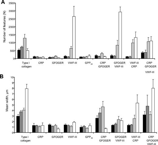 Figure 5. Further parameters of thrombus morphology. Image analysis of objects (single platelets or thrombi) deposited on different peptide substrates at various shear rates yielded simple morphologic parameters, which quantitate the complexity of platelet adhesion and thrombus formation after 5 minutes of DiOC6-labeled whole blood flow at different shear rates. (A) Number of objects detected (N). (B) Mean width (μm). Shear rates: indicates 100s−1; , 300s−1; , 1000s−1; and ▭, 3000s−1.