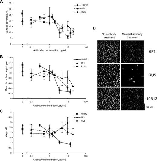 Figure 6. Inhibitory antibodies targeting the major platelet collagen-binding axes reduce thrombus formation on a mixed peptide substrate under flow conditions. A surface consisting of CRP, GFOGER, and VWF-III was perfused for 5 minutes with DiOC6-labeled whole blood at a shear rate of 1000s−1 after treatment as indicated with the following antibodies: 10B12, 6F1, and RU5, which block GpVI, integrin α2 subunit, and VWF A3 domain, respectively. (A) Thrombus or platelet surface coverage (%). (B) Mean thrombus height (μm). (C) ZV50 (μm). (D) Representative images showing thrombus surface coverage after treatment with maximal concentration of antibody or in the absence of treatment.