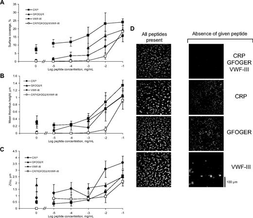 Figure 7. Varying the concentration of one of a mixture of all 3 peptides alters platelet adhesion and thrombus formation under flow conditions. The relative coating concentrations of the different peptide types were altered to investigate the effect of different levels of receptor-ligand engagement on platelet deposition and thrombus formation, with 100 μg/mL as the control concentration of each peptide in the mixture. (A-D) The indicated component of the mixture was serially diluted with inert GPP10; then surfaces were prepared as described. (E-H) The concentration of a given peptide was increased from 100 μg/mL to 800 μg/mL in a mixture with 100 μg/mL each of the other peptide types. The resulting peptide substrate was perfused for 5 minutes with DiOC6-labeled whole blood at a shear rate of 1000s−1. (A,E) Surface coverage (%). (B,F) Mean thrombus height (μm). (C,G) ZV50 (μm). (D,H) Representative images showing thrombus deposition on peptide substrates deficient in the indicated peptide.
