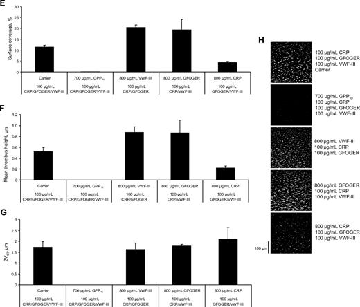 Figure 7. Varying the concentration of one of a mixture of all 3 peptides alters platelet adhesion and thrombus formation under flow conditions. The relative coating concentrations of the different peptide types were altered to investigate the effect of different levels of receptor-ligand engagement on platelet deposition and thrombus formation, with 100 μg/mL as the control concentration of each peptide in the mixture. (A-D) The indicated component of the mixture was serially diluted with inert GPP10; then surfaces were prepared as described. (E-H) The concentration of a given peptide was increased from 100 μg/mL to 800 μg/mL in a mixture with 100 μg/mL each of the other peptide types. The resulting peptide substrate was perfused for 5 minutes with DiOC6-labeled whole blood at a shear rate of 1000s−1. (A,E) Surface coverage (%). (B,F) Mean thrombus height (μm). (C,G) ZV50 (μm). (D,H) Representative images showing thrombus deposition on peptide substrates deficient in the indicated peptide.