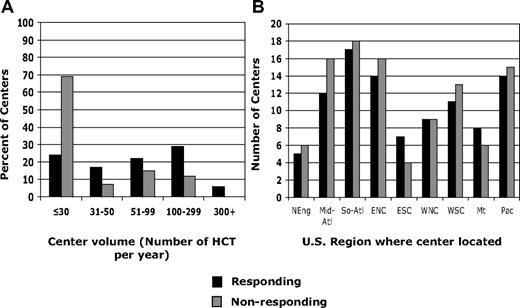 Figure 1. Characteristics of responding and nonresponding centers. (A) Distribution of transplantation volumes at responding and nonresponding centers. (B) Geographic distribution of responding and nonresponding centers. US regions: NEng indicates, New England; Mid-Atl, Mid-Atlantic; So-Atl, South Atlantic; ENC, East North Central; ESC, East South Central; WNC, West North Central; WSC, West South Central; Mt, Mountain; and Pac, Pacific.