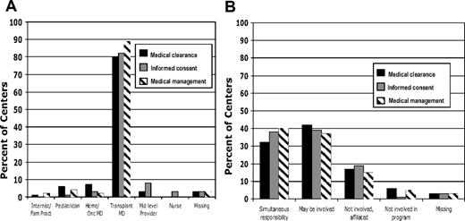 Figure 2. Provider responsible for donor care. (A) Providers associated with the transplantation team (transplantation physician, midlevel practitioner, or nurse); providers not associated with the transplantation team (internal/family medicine physician, hematology/oncology physician, or pediatrician). (B) Involvement of donor's provider in care of the recipient.
