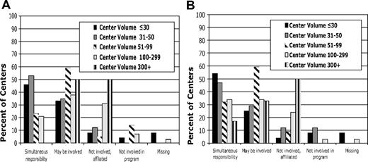 Figure 3. Effect of center volume on donor care patterns. (A) Role of provider responsible for donor medical clearance in care of recipient. (B) Role of provider managing donor medical care in care of recipient.