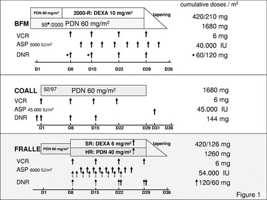 Figure 1. Thromboses-prone drugs, administration days, single and cumulative doses according to different ALL-induction protocols are shown. In the BFM-95 protocol (*) DNR was administered twice (days 8 and 15), and in the 2000 study on days 8, 15, 22, and 29. In addition, in the BFM 2000 protocol PDN and DEXA were randomized. In the FRALLE 2000 HRG (dashed arrow), children received PDN instead of DEXA, and ASP was started on day 8 instead of day 10. ALL indicates acute lymphoblastic leukemia; ASP, Escherichia coli asparaginase; D, day; DEXA, dexamethasone; DNR, daunorubicin; HR, high risk; PDN, prednisone; SR, standard risk; and VCR, vincristine.