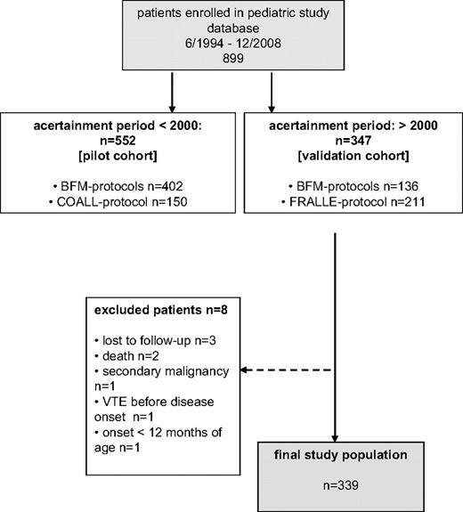 Figure 2. The study flow chart is depicted.