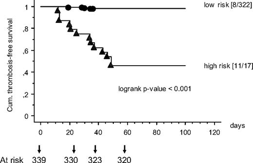 Figure 3. The probability of TSF as a function of time is shown. Children with ALL grouped above the score of 2.5 (▲) showed a significantly reduced thrombosis-free survival (TFS) than children with a risk score less than 2.5 (●).