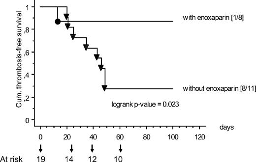 Figure 4. The TFS in children with enoxaparin prophylaxis compared with patients without prophylaxis is shown. Children with ALL without prophylaxis (▼) showed a significantly reduced TFS than children with prophylactic low-molecular-weight heparin (LMWH; ●).