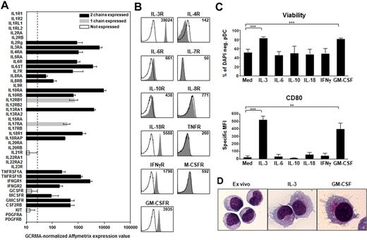Figure 1. GM-CSF promotes pDC survival and differentiation into DCs. (A) GCRMA-normalized Affymetrix expression values of cytokine and growth factor receptor chains on pDCs freshly isolated from the blood of healthy donors. The dashed line is the threshold of signal detection. Black bars represent the mRNA levels of the heterodimeric cytokine and growth factor receptors expressed on pDCs; gray bars, the receptors for which we detected only one chain; and white bars, the chains not detectable. Data are the mean of 7 independent experiments each from different donors. Error bars represent SD. (B) Cytokine receptor expression at the surface of freshly isolated pDCs. Filled histograms represent specific staining for receptors; and open histograms, isotype-matched controls. Inset values indicate mean fluorescence intensities over all cells. Data are from one representative of 5 independent pDC experiments each from different donors. (C) pDC viability and maturation after 48 hours of culture in the absence (Med) or presence of recombinant IL-3, IL-6, IL-10, IL-18, IFN-γ, and GM-CSF. Viability is expressed as percentage of 4,6-diamidino-2-phenylindole-negative pDCs. The specific mean fluorescence intensity (MFI) of CD80 is over all the viable pDCs. Data are the mean of 5 or more independent experiments each from different donors. Error bars represent SEM. ***P < .001. **P < .005. (D) Giemsa staining of ex vivo pDCs compared with IL-3– and GM-CSF–treated pDCs (original magnification ×1000).