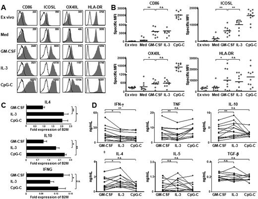 Figure 2. GM-CSF-matured pDCs modulate the Th1/Th2 balance during T helper cell differentiation. (A) Surface phenotype of pDCs after 48 hours of culture in medium alone (Med), exogenous cytokines (GM-CSF, IL-3), and CpG-C was assessed by flow cytometry. Filled histograms represent specific staining; open histograms, isotype-matched controls. Inset values indicate mean fluorescence intensities over all viable pDCs. Data are from one representative of 10 independent experiments each from different donors. (B) pDC maturation after 48 hours of culture in medium alone (Med) or with GM-CSF, IL-3, and CpG-C compared with ex vivo pDCs. The specific mean fluorescence intensity (MFI) of CD86, ICSOL, OX40L, and HLA-DR is over all viable cells. Data represent 10 independent experiments each from different donors. Error bars represent median. **P < .005; *P < .05; n.s. indicates not significant. (C) mRNA expression of T cell–derived cytokines after priming with pDCs activated for 48 hours with GM-CSF, IL-3, and CpG-C. GM-CSF pDCs induced higher IFN-γ and less IL-4 and IL-10 mRNA in T cells, compared with IL-3 pDCs. mRNA expression values are normalized on the level of the housekeeping gene β-2-microglobulin (B2M). Data are the mean of 10 independent experiments each from different donors. Error bars represent SEM. **P < .05. *P < .005. (D) Protein expression of T cell–derived cytokines after priming with pDCs activated for 48 hours with GM-CSF, IL-3, and CpG-C. CD4 T cells primed with GM-CSF pDCs produced higher levels of IFN-γ compared with IL-3– and CpG-CpDCs. They produced also more TNF and less IL-4 and IL-10 compared with IL-3 pDCs. Data are the mean of 12 independent experiments, each from a different donor. Error bars represent SEM. **P < .05. *P < .005.