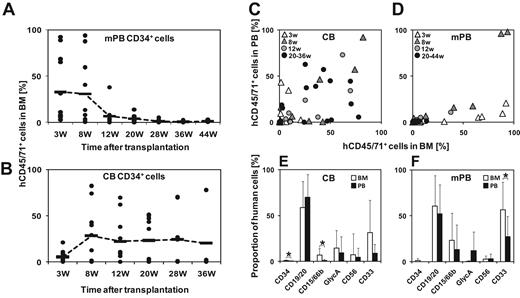 Figure 2. Deficient peripheralization and different repopulation kinetics of human transplants in IL2RG−/− mice. (A) Very low engraftment levels of human cells at 28 weeks after mPB transplantation indicate quantitative contribution of STRC-ML to hematopoiesis only for the first 5 months (n = 12). Horizontal bars indicate mean values. Data were pooled from 3 independent experiments. (B) LTRCs contribute efficiently to stable long-term engraftment in the BM of IL2RG−/− mice after CB transplantation (n = 10). Horizontal bars represent mean values. Data were pooled from 3 independent experiments. (C) Similar proportions of human CD45/71+ cells in PB and BM of IL2RG−/− mice transplanted with human CD34+ CB cells (n = 10). (D) Proportion of human CD45/71+ cells in murine BM at 3 weeks after transplantation of human CD34+ mPB cells is significantly higher compared with murine PB (n = 12). (E-F) Deficient peripheralization of human myeloid cells after transplantation of human CB (E) and mPB (F) CD34+ cells. GlycA indicates glycophorin-A; and w, weeks. Error bars represent SD. *Significant difference (P < .05).