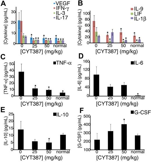 Figure 6. Effect of CYT387 on cytokine concentrations during MPN in vivo. Balb/c mice were subjected to bone marrow transplantation with bone marrow donor cells retrovirally transduced to express JAK2V617F. Thirty-four days after transplantation, mice exhibited symptoms of MPN as measured by elevated white blood cell counts and hematocrit. Mice were divided into 3 groups and initiated on twice daily oral gavage administration of vehicle control, 25 mg/kg CYT387, or 50 mg/kg CYT387 (n = 12 per group). At day 83 after bone marrow transplantation, all mice were sacrificed and serum was harvested from peripheral blood for cytokine analysis with a multiplexed 96-well ELISA-based assay. Bar graphs represent mean cytokine levels for: (A) VEGF (vascular endothelial growth factor), IFN-γ (interferon-γ), IL-3 and IL-17, (B) IL-9, LIF (leukocyte inhibitory factor) and IL-1β, (C) TNF-α (tumor necrosis factor-α), (D) IL-6, (E) IL-10, (F) G-CSF (granulocyte colony stimulation factor). Values represent mean ± SEM and *P ≤ .1 in a t test comparing normal mouse, 25 mg/kg, or 50 mg/kg treatment groups with the 0 mg/kg vehicle control. A complete list of numerical values and statistical analyses is found in supplemental Table 4.