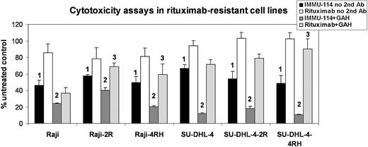 Figure 1. Cytotoxicity of IMMU-114 and rituximab on rituximab-resistant cell lines. Percentage of untreated values in MTT assay is shown. 1IMMU-114 yields significantly more inhibition (P < .05) than rituximab when incubated without GAH. 2IMMU-114 yields significantly more inhibition (P < .05) than rituximab when incubated in the presence of GAH. 3Rituximab is significantly more effective (P < .05) in the parental lines than in the corresponding rituximab-resistant cell lines in Raji-2R, Raji-4RH, and SU-DHL-4–4RH.