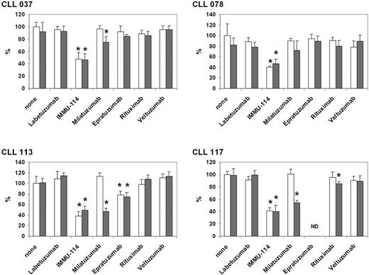 Figure 2. Cytotoxicity of anti–B-cell mAbs on clinical CLL specimens. Percentage of untreated values in MTT assay is shown. *P < .05 versus isotype control. □ represent no second antibody; , GAH IgG included in the incubation. ND indicates not done.