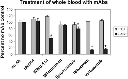 Figure 3. The effect of IMMU-114 on peripheral blood lymphocytes from healthy volunteers. Decreases in CD19+ and CD3+ cells present in the lymphocyte gate after a 2-day incubation of heparinized whole blood of healthy volunteers with mAbs were measured. Data are shown as percentage of untreated control. Error bars represent SD of 3 replicates. *Significant decrease (P < .05) in positive cell count relative to no mAb control.