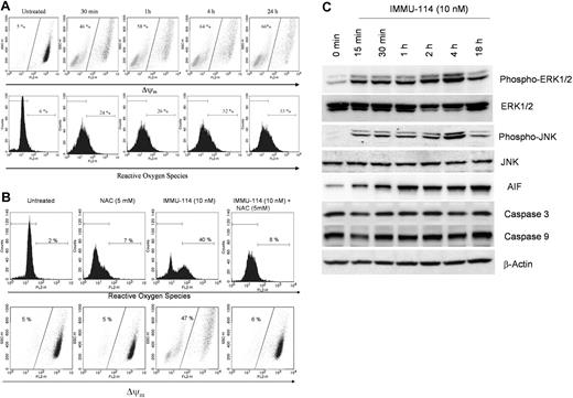 Figure 5. IMMU-114 induces changes in mitochondrial membrane potential, generation of ROS, and release of AIF. (A) At the indicated time points (top panel), changes in mitochondrial membrane potential were determined by shift in the emission spectrum toward the left on staining with the dye, TMRE. At the indicated points (bottom panel), generation of ROS was measured by staining with dihydroethidium dye. Dihydroethidium becomes oxidized in the presence of ROS and intercalates within double-stranded DNA and fluoresces. Increased fluorescence measured by the shift to the right indicates increased production of ROS. (B) ROS scavenging by NAC inhibits IMMU-114–induced mitochondrial membrane depolarization and generation of ROS. Cells were pretreated with NAC (5mM) for 2 hours, followed by treatment with IMMU-114 overnight. (C) IMMU-114 induces phosphorylation of pERK1/2, JNK, and release of AIF in a time-dependent manner. Raji cells were incubated with IMMU-114 for the indicated times, and expression levels of various proteins were determined by Western blot analysis of cytosolic extracts on probing with specific antibodies. IMMU-114–mediated apoptosis is caspase-independent, as observed by unchanged levels of caspase-3 and -9.