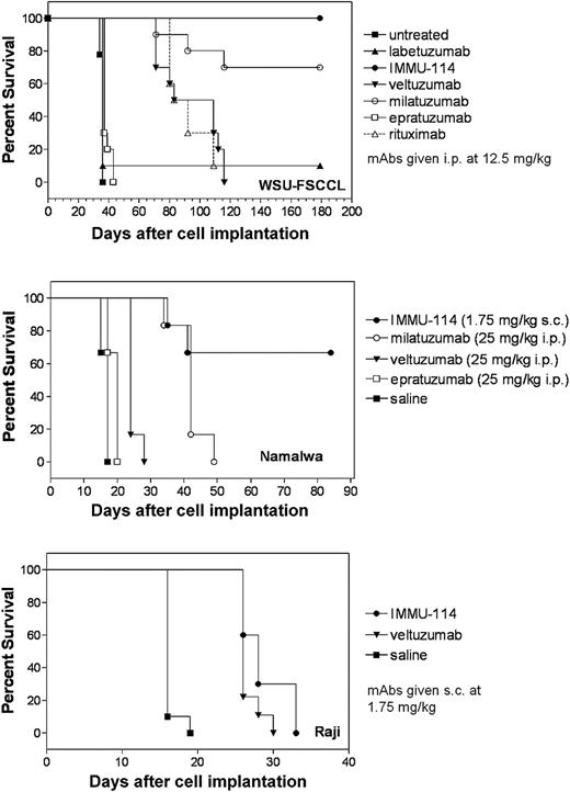 Figure 6. Effect of B-cell mAbs on survival of tumor-bearing SCID mice. (A) SCID mice (10 per group) were injected intravenously with WSU-FSCCL (2.5 × 106 cells/mouse). mAbs were given twice weekly for 4 weeks starting 1 day after injection of cells. (B) SCID mice (6 per group) were injected intravenously with Namalwa (5 × 106 cells). Therapy began 1 day after injection of cells. Mice received 1.75 mg/kg (35 μg) subcutaneously of IMMU-114 3 times per week for 2 weeks. Other groups received 25 mg/kg (500 μg) intraperitoneal injections of veltuzumab, milatuzumab, or epratuzumab every 4 days for a total of 8 injections. (C) SCID mice (10 per group) were injected intravenously with Raji (2.5 × 106 cells/mouse). Therapy began 5 days after injection of cells. Mice received 1.75 mg/kg (35 μg) subcutaneously of veltuzumab or IMMU-114 3 times per week for 2 weeks.