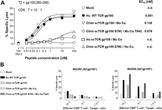 Figure 5. Cytolytic effector function of a murinized Hu gp100(280-288)A2.1-specific scTCR in Hu CD8+ T cells. (A) Cytotoxicity of Hu CD8+ T cells transduced with Hu WT TCR gp100, Chim scTCR gp100 coexpressed with Mu Cα, Chim scTCR S79C coexpressed with Mu Cα T84C, Hu scTCR gp100 with Mu Cα, and Chim scTCR gp100 with Hu Cα toward peptide-pulsed T2 cells at the indicated CD8+:T ratio. (B) Cytolytic recognition mediated by a panel of TCR gp100 constructs as described in panel A toward the Hu gp100+A2.1+ melanoma cell line Mel526 and as a negative control toward gp100+A2.1− Mel397 at the indicated CD8+: T ratios. The percentages of lysis are calculated as means from replicates and shown for a representative chromium release assay of 2 experiments.