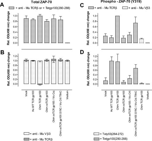 Figure 6. Quantification of total ZAP-70 and phosphorylated ZAP-70 after antigen–(in)dependent stimulation of TCR gp100-transduced T cells. (A) Hu T cells, transduced with a panel of indicated TCR gp100(280-288)–specific constructs, were stimulated with anti-Mu TCRβ or gp100(280-288)A2.1 tetramers in 6 independent experiments and cell extracts were submitted to enzyme-linked immunosorbent assay (ELISA) to quantify total ZAP-70. (B) TCR gp100-transduced T cells were treated with either a nonstimulating Mu Vβ3-specific antibody as isotype control or specifically stimulated with anti-Mu TCRβ by Cβ-domain cross-linking and analyzed for their amounts of total ZAP-70. For this, the mean OD450 changes for each unspecifically, that is, anti-Mu Vβ3, stimulated, and TCR gp100-transduced T-cell population were set to one. The relative changes in absorbance on specific () versus unspecific stimulation () are indicated as stacked bars. Results were from 2 independent experiments. (C) Hu T cells transduced with the enumerated TCR gp100(280-288)–specific constructs were specifically stimulated with anti-Mu TCRβ in 6 independent experiments. In addition, murinized dcTCR gp100 was treated with irrelevant Mu Vβ3-specific antibody. Amounts of phosphorylated Y319 in ZAP-70 were quantified by ELISA. (D) TCR gp100-transduced Hu T cells were antigen-specifically stimulated with gp100(280-288)A2.1 tetramers or Hu Chim TCR gp100 was treated with an irrelevant p53(264-272)A2.1 tetramer. The indicated amounts of phosphorylated Y319 of ZAP-70 were the mean of 4 independent experiments. (A-D) The measured absorbances were converted to relative OD450 changes normalized to the sample with the highest absorbance in each experiment to merge replicate experiments conducted on subsequent days. Error bars represent SD.