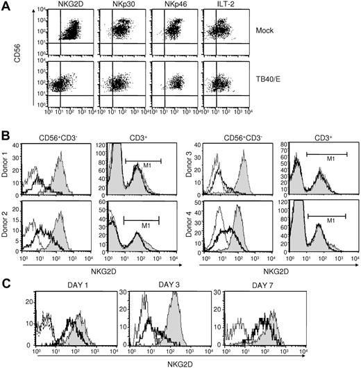 Figure 1. Selective loss of surface NKG2D expression on NK cells from HCMV-exposed PBMCs. PBMCs from healthy donors were cultured for 3 days either alone (mock-treated) or in the presence of HCMV (TB40/E). Samples were analyzed by 3-color flow cytometry with a panel of mAbs specific for NKG2D (BAT221), NKp30 (AZ20), NKp46 (BAB281), and ILT-2 (HP-F1) in combination with anti-CD3 and -CD56 reagents. (A) Dot plots display the surface staining for each NK-cell receptor on gated CD56+CD3− cells. (B) NKG2D expression on NK (CD56+CD3−) and CD3+ T cells from mock-treated cultures (gray profiles) or exposed to TB40/E (bold lines); thin lines correspond to the isotype control staining. Data correspond to samples from HCMV seronegative (d1, d2) and seropositive (d3, d4) donors, representative of 22 studied. (C) Surface expression of NKG2D was analyzed at days 1, 3, and 7 on CD56+CD3− cells from HCMV- (bold lines) or mock-treated (gray profiles) PBMCs.