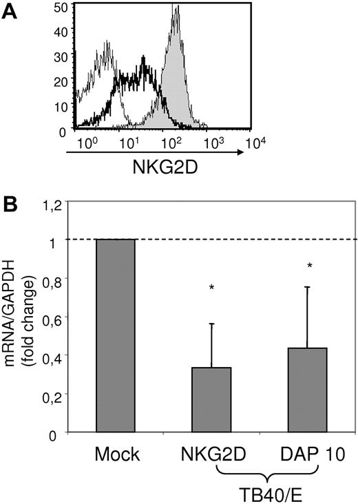 Figure 3. NKG2D and DAP10 mRNA levels are decreased in NK cells displaying a reduced surface expression of NKG2D. Real-time reverse transcription–polymerase chain reaction was performed on mRNA isolated from NK cells purified from mock- or TB40/E-treated PBMCs for 72 hours. (A) Surface NKG2D expression on NK cells was analyzed by flow cytometry in PBMC samples. Histograms correspond to the isotype controls (thin lines), mock-treated (gray profiles), and TB40/E-infected (bold lines) samples from 1 representative donor. (B) Bar graphs indicate the expression levels of the NKG2D and DAP10 transcripts. The endogenous control glyceraldehyde-3-phosphate dehydrogenase (GAPDH) was used to internally standardize the levels of gene expression. Data are expressed as fold difference between mock-treated cells (whose levels of gene expression have been assumed as 1) and cells cultured in the presence of TB40/E. Bar graphs include results obtained with NK cells derived from 3 different donors (mean ± SD). Statistical significance (2-sided Mann-Whitney test) is shown; *P < .05.
