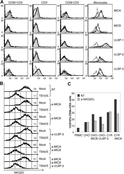 Figure 5. NKG2D down-regulation is not prevented by blocking MICA, MICB, and ULBP3. PBMCs were incubated with or without TB40/E for 3 days. (A) Samples were analyzed by 3-color flow cytometry with a panel of mAbs specific for MICA (BAM195), MICB (MAB1599), ULBP-1 (MAB1380), ULBP-2 (MAB1298), and ULBP-3 (MAB1517) in combination with anti-CD3 and anti-CD56. Histograms correspond to the isotype controls (thin lines), mock-treated (gray profiles), and TB40/E-infected (bold lines) samples. Data from 1 representative donor of 3 tested is shown. (B) Anti-MICA, -MICB, and -ULBP3 blocking Abs were included in the PBMC cultures with or without TB40/E, and surface NKG2D expression (1D11) on CD56+CD3− cells was monitored by flow cytometry. Geometric mean values for mean fluorescence intensity are included. Data correspond to 1 representative donor of 4 tested. (C) PBMCs were incubated overnight with 50 U/mL IL-2 and were used as effector cells in degranulation assays with MICA-, MICB-, and ULBP-3–transfected cells in the presence or absence of specific blocking mAbs. Bar graphs present the percentage of CD107a+ CD56+CD3− cells in each condition.