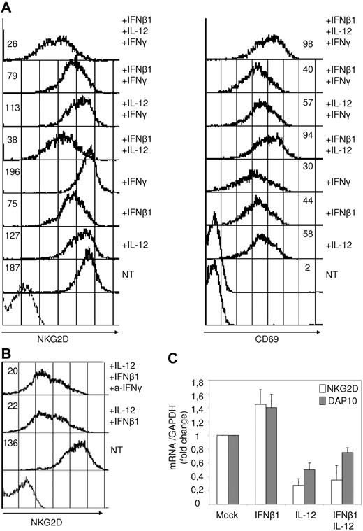 Figure 6. Type I IFN and IL-12 down-regulate NKG2D expression. (A) NK cells isolated by negative selection were left untreated (NT) or stimulated with recombinant IL-12 (30 ng/mL), IFNγ (50 ng/mL), and/or IFNβ1 (1200 U/mL). Surface expression of NKG2D (1D11) and CD69 was monitored at 48 hours by flow cytometry. Data correspond to a representative donor of 3 studied. (B) Isolated NK cells were left untreated or incubated with IFNβ1 (1200 U/mL) and IL-12 (30 ng/mL). A neutralizing antibody for IFNγ (20 μg/mL) was added at the beginning of the stimulation. Results from a donor of 3 tested are shown. Numbers in histograms indicate geometric mean values of mean fluorescence intensity for each parameter. (C) Real-time polymerase chain reaction was performed on mRNA isolated from purified NK cells treated with IFNβ1(1200 U/mL) and/or IL-12 (30 ng/mL) for 36 hours. Bar graphs indicate the fold change in the expression levels of NKG2D and DAP10 transcripts in each condition compared with nontreated NK cells (whose levels of gene expression have been assumed as 1). The endogenous control glyceraldehyde-3-phosphate dehydrogenase (GAPDH) was used to internally standardize the levels of gene expression. Bar graphs include results from 3 different donors (mean ± SD).