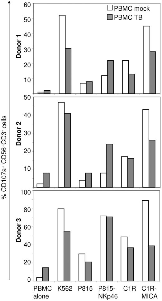 Figure 7. NK cell–mediated cytolytic activity is selectively impaired on HCMV-induced down-regulation of NKG2D. Mock or TB40/E-treated PBMCs were harvested at 72 hours and incubated with different target cells. NK cell cytotoxic activity was assessed by CD107a expression in CD56+CD3− cells as described in “Functional assays.” Results obtained with 3 different donors are shown.