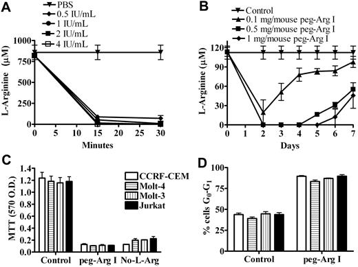 Figure 1. Peg-Arg I depletes L-Arginine in vitro and in vivo and impairs malignant T-cell proliferation. (A) RPMI medium was treated with peg-Arg I (0.5-4 IU/mL) or PBS and the levels of L-Arginine measured by HPLC after 15 and 30 minutes. (B) Mice were injected with PBS (Control) or peg-Arg I (0.1-1 mg/mouse) and the levels of L-Arginine in the serum were measured every day by HPLC. Five mice were used for each condition. (C) Malignant T-cell lines (1 × 105) were cultured for 72 hours in the presence or the absence of peg-Arg I (2 IU/mL), or the absence of L-Arginine (No-L-Arg), and proliferation determined by MTT. (D) Malignant T-cell lines (1 × 106) were cultured for 24 hours in medium with or without peg-Arg I, after which the cell-cycle progression was determined by propidium iodide. Results are expressed as the percentage of cells in the G0-G1 phase of the cell cycle. Experiments were repeated at least 3 times obtaining similar results.
