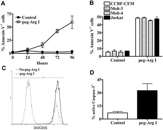 Figure 4. Peg-Arg I induces T-ALL apoptosis. (A) CCRF-CEM cells were cultured in medium with or without peg-Arg I and the expression of annexin V was tested after 24, 48, 72, and 96 hours by flow cytometry. (B) Malignant T-cell lines including CCRF-CEM, Molt-3, Molt-4, and Jurkat were cultured as in panel A and tested for the expression of annexin V after 72 hours. Peg-Arg I impaired the mitochondrial membrane potential (C), and induced active caspase-3 expression (D) in CCRF-CEM cells. Values are from 3 similar experiments.