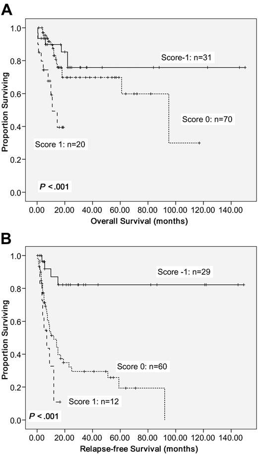 Figure 3. Kaplan-Meier survival curves. OS (A) and RFS (B) in 121 CN-AML patients based on scoring system (P < .001 for both OS and RFS). CN-AML patients were grouped according to scoring system based on 4 prognostic markers (CEBPAdouble-mutation, NPM1/FLT3-ITD, WT1 mutation, and age). A score of −1 was assigned for each parameter associated with a favorable outcome (CEBPAdouble-mutation and NPM1mut/FLT3-ITD−) and a score of 1 for each factor associated with an adverse outcome (WT1 mutation and older age). The algebraic summation of these scores of each patient was the final score.
