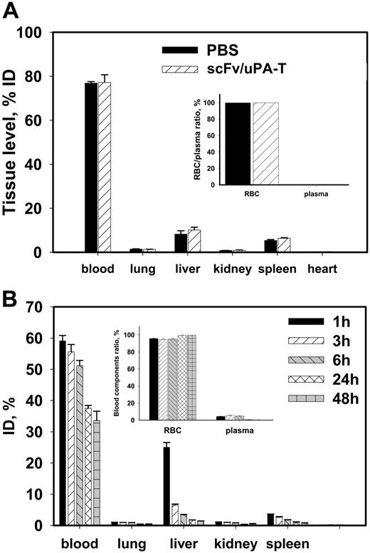 Figure 3. Effect of scFv/uPA-T on circulating RBCs and its organ distribution in vivo. (A) Distribution of radioactivity in mice after administration of 51Cr-labeled mouse RBCs followed by the intravenous injection of 4mg/kg scFv/uPA-T or PBS. The animals were killed 1 hour (supplemental Figure 3) or 6 hours (panel A) later and 51Cr was measured in the blood and major peripheral organs (n = 4). The inset indicates 51Cr distribution between blood plasma and cells at the indicated times. (B) Distribution of 125I-labeled scFv/uPA-T in organs at the indicated times after intravenous injection in mice. Inset: Distribution of 125I-scFv/uPA-T between blood plasma and cells (n = 5).