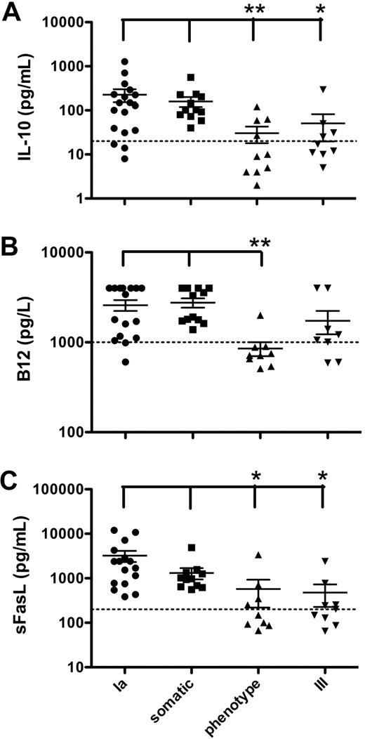 Figure 1. Elevated IL-10, vitamin B12, and sFAS-L associated with FAS mutations. (A) IL-10 levels were determined from plasma samples by ELISA. Dashed line indicates upper normal limit at 20 pg/mL. (B) Vitamin B12 plasma levels were determined by the National Institutes of Health Clinical Center laboratory. Dashed line indicates upper normal limit at 1000 pg/L. Upper limit of assay was 4000 pg/L. Results greater than 4000 pg/L were made to equal 4000 pg/L for analysis. (C) Soluble FAS-L levels were determined from plasma samples by ELISA. Dashed line indicates upper normal limit at 200 pg/mL. Long horizontal bars represent means; short horizontal bars, SE. *P < .05, **P < .01, compared with somatic or type Ia patients.