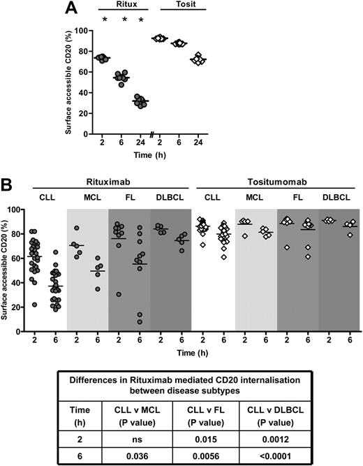 Figure 6. Type I mAbs internalize in primary normal and malignant human B cells. (A) Normal human peripheral blood B cells were isolated by negative selection, treated with Ritux-488 or Tosit-488 (5 μg/mL) for 2, 6, or 24 hours, and then assessed for internalization as before. Results from 8 different donors are shown. *At each time point, the level of surface-accessible CD20 with Ritux-488 was significantly lower than with Tosit-488 (P < .001). (B) CLL, MCL, FL, or DLBCL samples were treated with Ritux-488 or Tosit-488 (5 μg/mL) for 2 or 6 hours and then assessed for internalization as before. The amount of surface-accessible CD20 after Ritux-488 was significantly lower than after Tosit-488 at 6 hours for CLL, MCL, and FL (P < .001, P = .001, and P < .001, respectively). The table indicates the significance of the difference in the rate of internalization of Ritux-488 between CLL and other disease subtypes. Each data point represents a sample from a different patient: CLL, n = 26; MCL, n = 5; FL, n = 9; and DLBCL, n = 5.