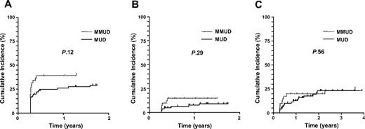 Figure 1. CI of cGVHD stratified according to 10/10 HLA match (MUD) or 6 to 9/10 HLA match (MMUD). (A) cGVHD with follow-up censored at the time of DLI. (B) ceGVHD with follow-up censored at the time of DLI. (C) ceGVHD including cases occurring post-DLI.
