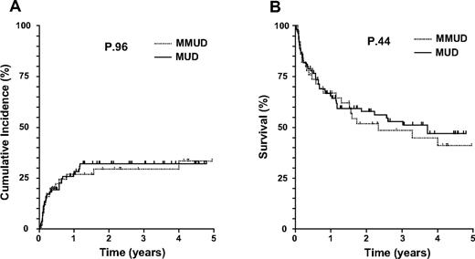 Figure 2. Survival of patients stratified according to 10/10 HLA match (MUD) or 6 to 9/10 HLA match (MMUD). (A) CI curves of TRM. (B) Kaplan-Meier curves for OS.
