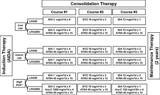 Figure 1. Treatment schedule of the LPA99 and LPA2005 trials. Ara-C indicates cytarabine; IDA, idarubicin; and MTZ, mitoxantrone. High-risk patients older than 60 years did not receive cytarabine and were treated as intermediate-risk patients.