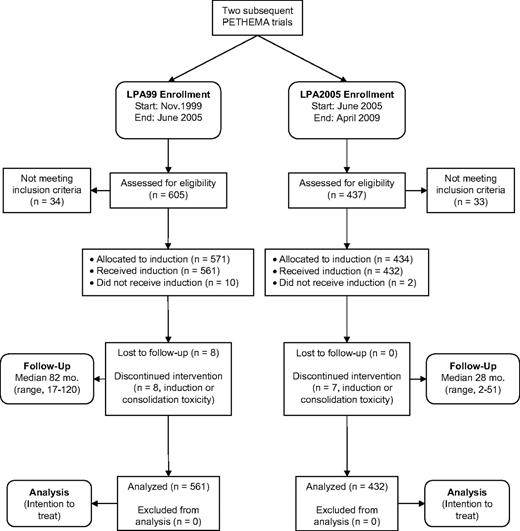 Figure 2. Consolidated Standards of Reporting Trials (CONSORT) diagram for the subsequent LPA99 and LPA2005 PETHEMA trials.