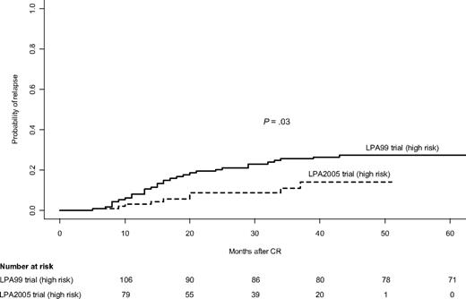 Figure 3. Cumulative incidence of relapse in high-risk patients according to PETHEMA trial.