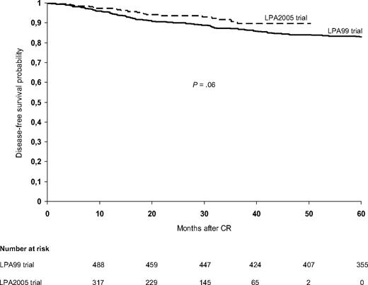 Figure 4. DFS in the overall series according to PETHEMA trial.