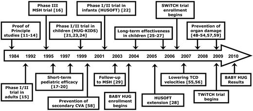 Figure 1. Time line of hydroxyurea therapy for SCA. Clinical experience with hydroxyurea for patients with sickle cell anemia (SCA) has been accumulating for more than 25 years involving adults, children and adolescents, and even infants. Several multicenter randomized clinical trials are ongoing.