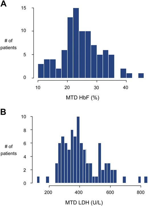 Figure 4. Interindividual variation in response to hydroxyurea treatment. Data are shown for 95 children with SCA treated at St Jude Children's Research Hospital, judged to be more than 80% adherent to hydroxyurea therapy. (A) Percentage HbF response, showing a broad distribution of percentage HbF values at hydroxyurea MTD, ranging from approximately 10% to more than 40%. (B) LDH response again showed a broad distribution of values at hydroxyurea MTD (normal < 310 U/L). Data analysis and graphs courtesy of Dr Cheng Cheng.