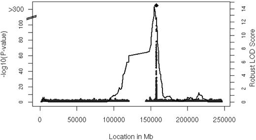Figure 2. Linkage analysis of serum MCP-1. Age- and sex-adjusted multipoint linkage of MCP-1 on chromosome 1 (154.8 Mb) with an LOD score of 14.3; genome-wide P = 8.0 * 10−13. The DARC gene is located between 157 441 134 and 157 442 914 base pairs (bp) on chromosome 1.