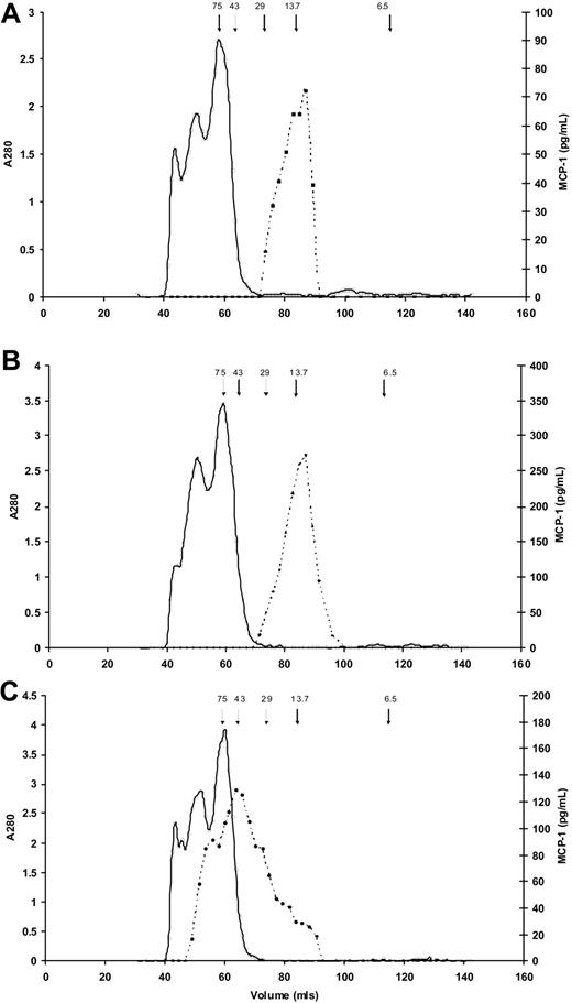 Figure 3. Molecular weight estimates of MCP-1 in serum and plasma. Results of size exclusion chromatography for MCP-1 (dashed lines) in (A) EDTA plasma, (B) serum, and (C) heparin plasma. Arrows indicate elution of molecular weight standards, in kDa; solid line indicates absorbance at 280 nm. (A) In EDTA plasma MCP-1 predominantly elutes from the gel filtration column at a molecular weight of approximately 13 500 kDa. The slight shoulder suggests possible dimerization. (B) MCP-1 in serum elutes predominantly as a single peak similar to EDTA plasma. (C) MCP-1 in heparin plasma elutes at a large molecular weight range, suggesting binding of the MCP-1 to the various molecular weight glycosaminoglycans present in unfractionated heparin.