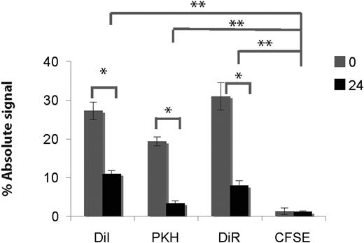 Figure 3. Microenvironment contamination occurs from all lipophylic dyes tested. HL60 cells were stained in PBS without serum with CFSE (0.5μM),31 DiI, DiR, or PKH26 (2μM) for 10 minutes and washed twice in PBS, 2% FCS. Stained cells were either directly plated on a confluent layer of fibroblasts (GP293T; condition 0 hours) or incubated for 24 hours in standard culture conditions before being plated on fibroblasts (condition 24 hours). After 24 hours of coculture at 37°C, cells were recovered by trypsinization, stained for hCD45 + hCD33 (both PE in the case of DiR, APC for all other dyes), and analyzed by flow cytometry. The absolute amount of fluorescence associated with the fibroblasts is displayed as a percentage of the total fluorescence for each dye (average and standard deviation obtained from 4 wells; data are representative of 2 independent experiments). Comparing 0 hours versus 24 hours for each dye, the differences are statistically significant (*P < .004 for all dyes except CFSE where P = .7). After 24-hour coculture, all dye transfers using lipophilic dyes are higher than with CFSE (**P < .001).