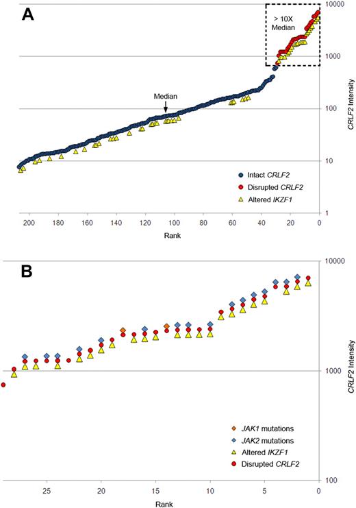 Figure 1. Association of elevated gene expression of CRLF2 with JAK mutations and IKZF1 alteration in high-risk B-progenitor ALL. (A) CRLF2 expression levels generated by Affymetrix gene expression profiling (circles) in 207 high-risk B-precursor ALL patients. y-axis represents CRLF2 intensity; x-axis, 207 ALL patients ordered from lowest to highest CRLF2 expression levels. Red circles represent samples with CRLF2 rearrangement; blue circles, patients with no detectable CRLF2 rearrangements; and yellow triangles, patients with IKZF1 alterations. Dashed box highlights samples with CRLF2 expression levels more than 10-fold higher than the median level. (B) Expanded view of the 29 ALL cases with CRLF2 rearrangement showing the association of CRLF2 rearrangement with IKZF1 alterations (yellow triangles), and mutations in JAK1 (orange diamonds) or JAK2 (blue diamonds). Detailed information on each of the 29 cases may be found in Table 2.