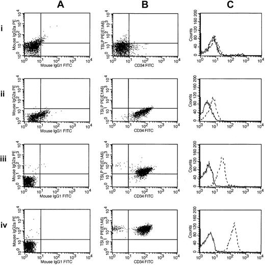 Figure 4. Flow cytometric detection of CRLF2 protein expression. Flow cytometric measurements of CRLF2 protein expression are shown for 3 ALL samples and a normal control: 1 indicates normal buffy coat; 2, 9906_019; 3, 9906_055; and 4, 9906_258. These are ordered by their increasing levels of CRLF2 expression (determined by microarray). The leftmost panels (A) show scatter plots of the control antibodies (IgG1 and IgG2a). The middle panels (B) represent scatter plots for CRLF2 (y-axis) and CD34 (x-axis). The right panels (C) chart the relative intensity shift by histogram overlay, with the dashed lines corresponding to CRLF2. Sample 9906_258 (A-C) has the highest expression of CRLF2 in the cohort and contains the CRLF2-IGH@ translocation. The other 2 samples (9906_019 and 9906_055) have CRLF2 levels less than median.