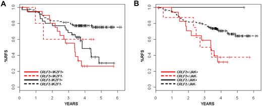 Figure 5. Kaplan-Meier survival curves showing interaction of CRLF2 with IKZF1 alterations and JAK mutations. (A) Survival for patients with or without CRLF2 rearrangements with or without JAK mutations is shown. x-axis is time in years; y-axis, probability of RFS. The CRLF2-rearranged samples are shown in red, whereas the nonrearranged samples are in black. Solid lines indicate JAK mutations; and dashed lines, no detected JAK mutations. (B) Survival for patients with or without CRLF2 rearrangements with or without IKZF1 mutations/deletions is shown. x-axis represents time in years; y-axis, probability of RFS. The CRLF2-rearranged samples are shown in red, whereas the nonrearranged samples are in black. Solid lines represent IZKF1 alterations; dashed lines, none.