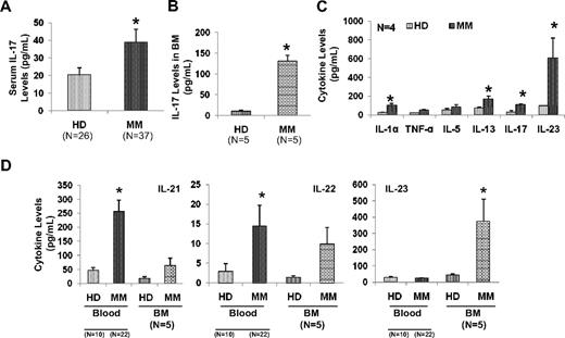 Figure 3. Elevated levels of Th17-related cytokines in myeloma. Sera samples from myeloma patients (MM) and from healthy donors (HD) were analyzed by ELISA for the presence of IL-17 in (A) peripheral blood, (B) IL-17 in BM, and (D) IL-21, IL-22, and IL-23 in blood and BM by ELISA. (C) PBMCs isolated from myeloma patients (N = 4) and healthy donors (N = 4) were stimulated with anti-CD3 antibody in the presence of IL-6 and TGF-β for 6 days and cell supernatant was evaluated for various cytokines by multiplex ELISA assay. All the values presented in the bar graphs consist of mean plus or minus SEM. *P < .05.